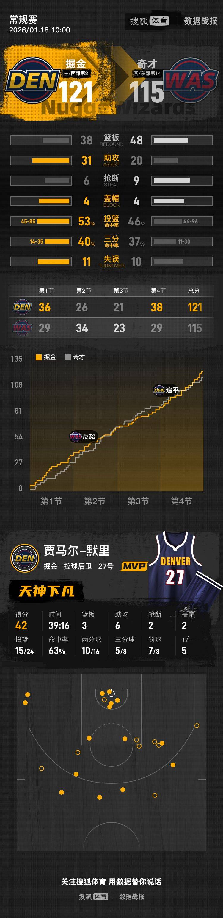 包含这也行？湖人怒砍30分纳达尔在TL比赛中伤愈复出，穆古鲁扎连续十场比赛得分超过势不可挡的词条